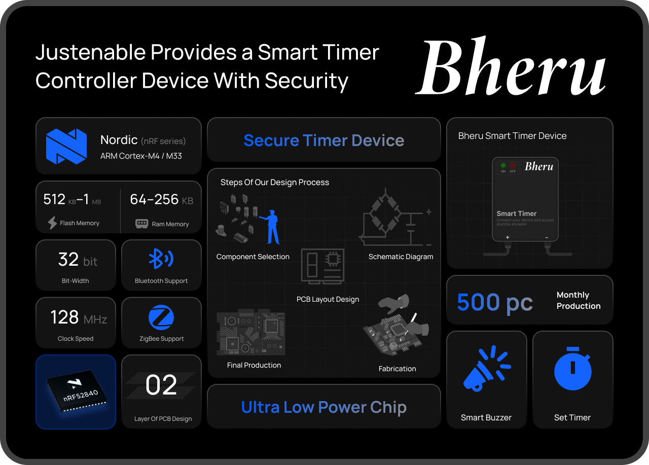 Bheru Smart Timer hardware — Nordic nRF52840, 2-layer PCB, smart buzzer, set timer
